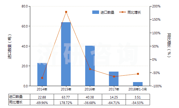 2014-2018年3月中國磺內酯及磺內酰胺(HS29349910)進口量及增速統(tǒng)計
